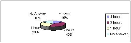 Figure 2. Time Spent for the Internet