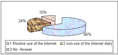 Figure 3. Internet Use is Daily Life Routine