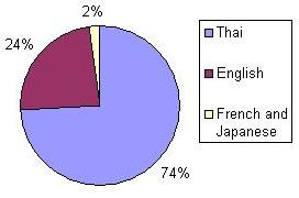 Figure 1. Language use