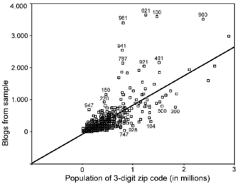 Figure 2: Scatter plot of number of bloggers from sample in various 3-digit zip-codes against population in millions