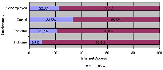 Figure 3: Employment status by Internet access