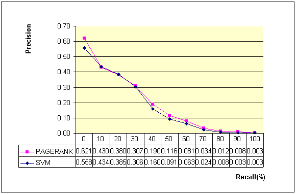Fig 1. Precision versus Recall Curve - Comparison between the implementation of the PageRank and SVM algorithms