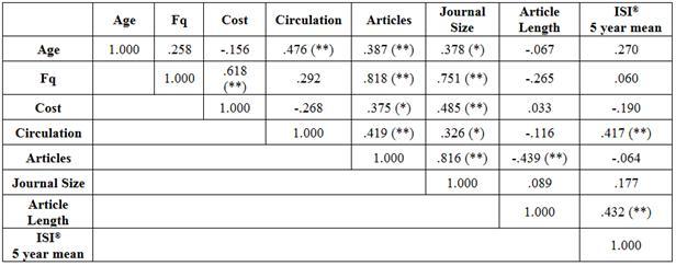 Table 3. Spearman's (rho) Correlation Coefficient of journal publishing attributes
