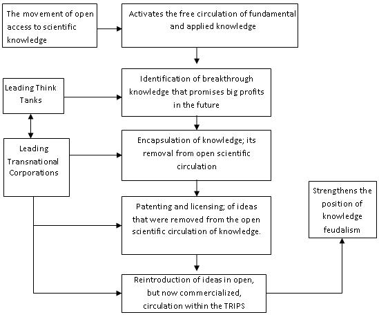 Figure 1: The connection between open access to scientific knowledge and knowledge feudalism