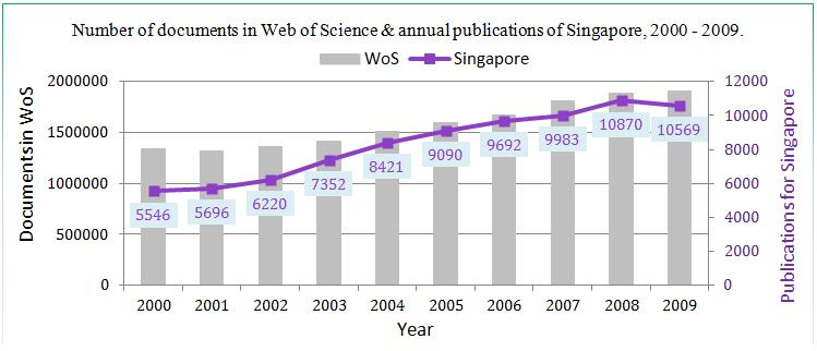 Figure 1. Trend of annual publications of Singapore against the total number of documents in Web of Science, 2000-2009