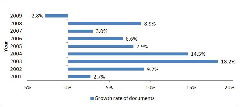 Figure 2. Growth rate in Singaporean publications for the period reviewed