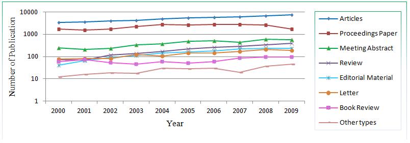 Figure 3. Trend analysis of document types in Singapore, 2000-2009