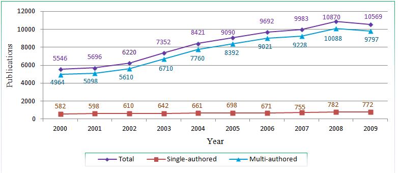 Figure 4. Trend of authorship in Singapore, 2000-2009