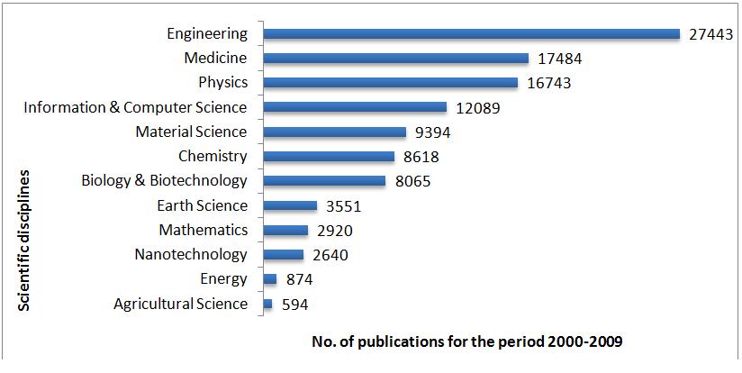 Figure 5. Publications under twelve scientific disciplines for the period 2000-2009