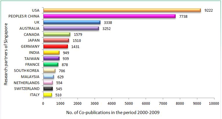 Figure 6. Research partners of Singapore with total co-publications, 2000-2009