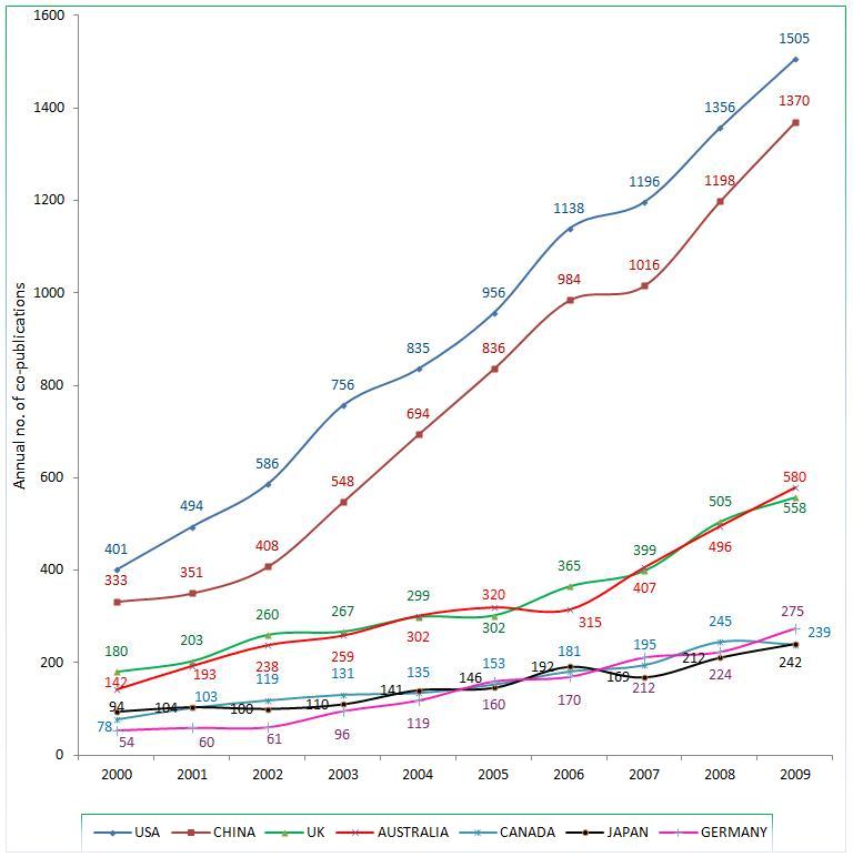 Figure 7. Trend of scientific collaboration of Singapore with other countries, 2000-2009