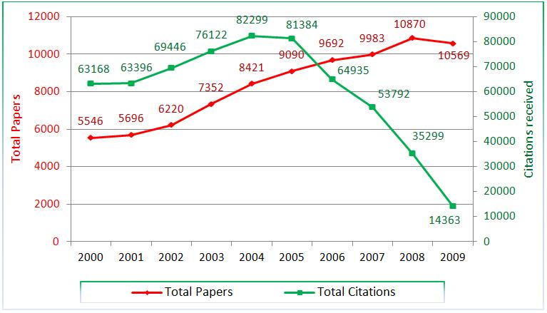 Figure 9. Papers vs. Citations for Singapore, 2000-2009